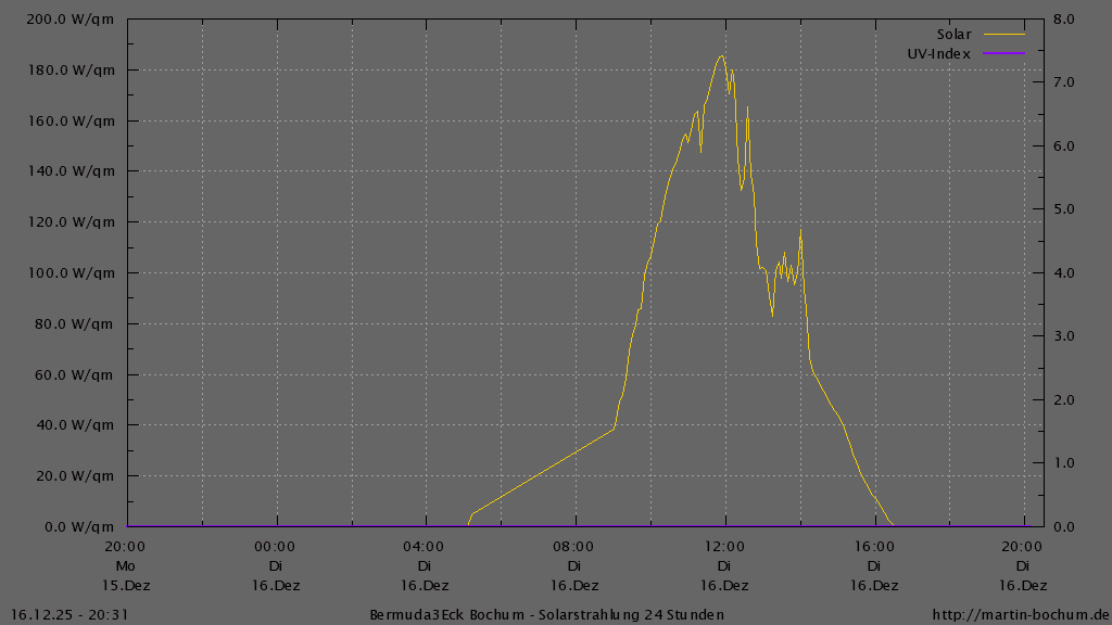 Bermuda3Eck Wetter Diagramm Solarstrahlung und UV Index, vergangene 24 Stunden