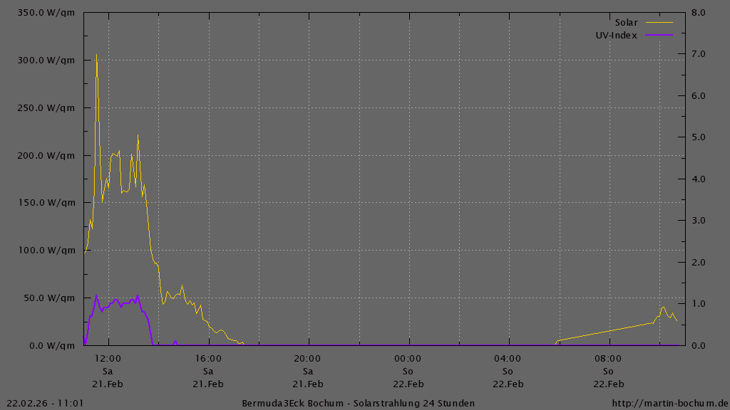 Bermuda3Eck Wetter Diagramm Solarstrahlung und UV Index, vergangene 24 Stunden