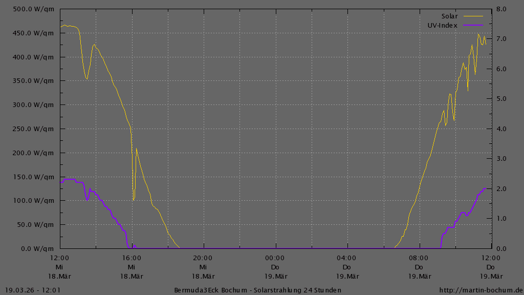 Bermuda3Eck Wetter Diagramm Solarstrahlung und UV Index, vergangene 24 Stunden