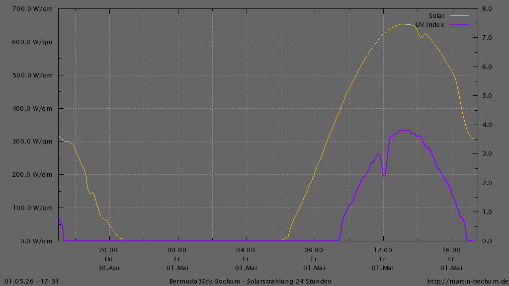 Bermuda3Eck Wetter Diagramm Solarstrahlung und UV Index, vergangene 24 Stunden