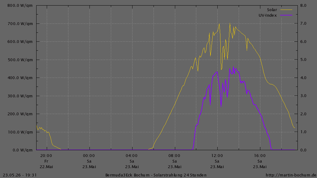 Bermuda3Eck Wetter Diagramm Solarstrahlung und UV Index, vergangene 24 Stunden