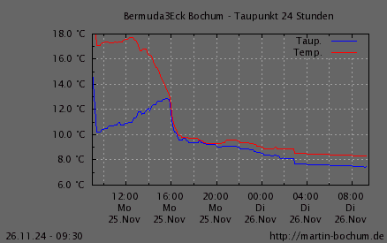 Taupunkt