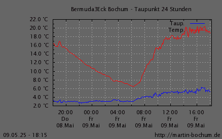 Taupunkt