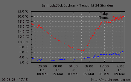 Taupunkt