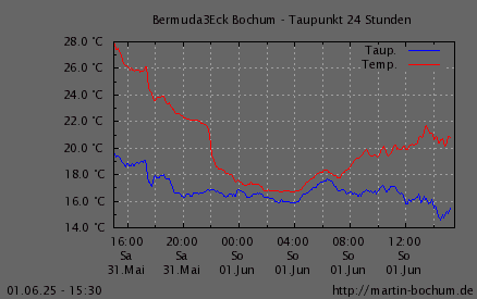 Taupunkt