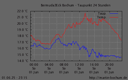 Taupunkt
