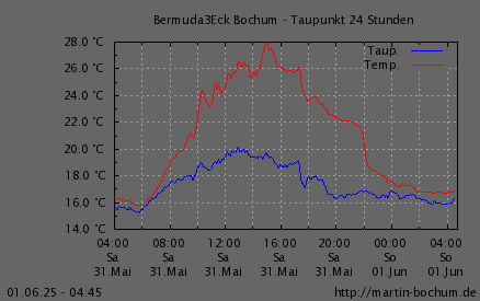 Taupunkt