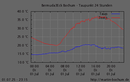 Taupunkt