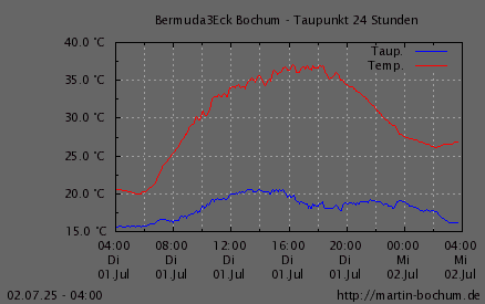 Taupunkt