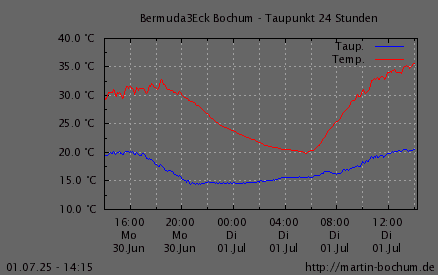 Taupunkt