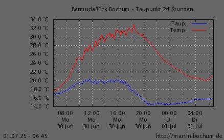 Taupunkt