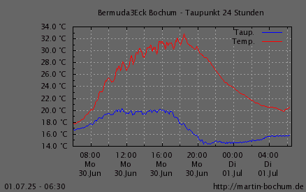 Taupunkt