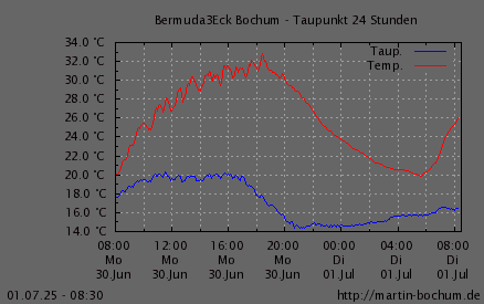 Taupunkt