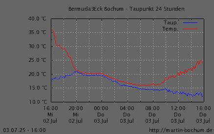 Taupunkt
