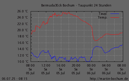 Taupunkt
