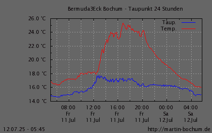 Taupunkt