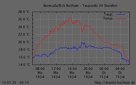 Taupunkt