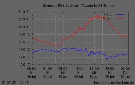 Taupunkt