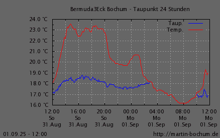 Taupunkt