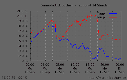 Taupunkt