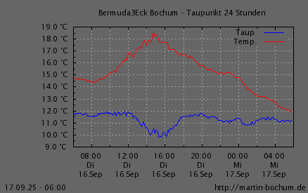 Taupunkt