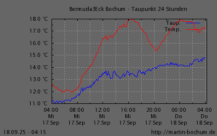 Taupunkt