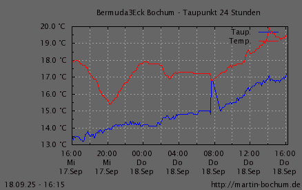 Taupunkt
