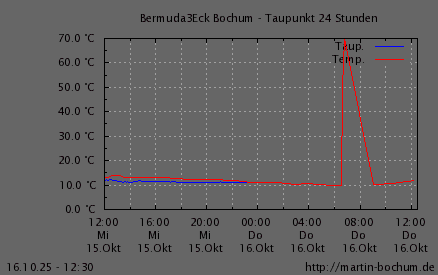 Taupunkt