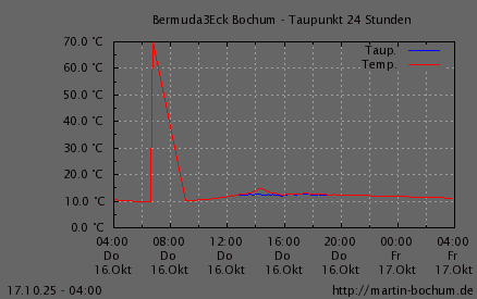 Taupunkt