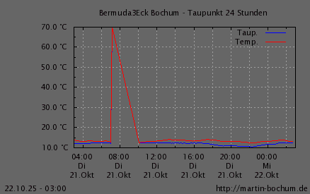 Taupunkt