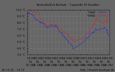 Taupunkt