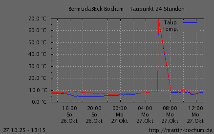 Taupunkt