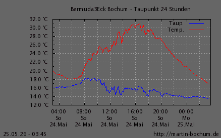 Taupunkt
