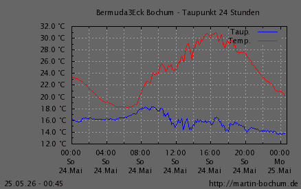 Taupunkt