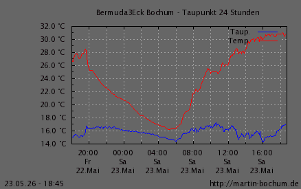 Taupunkt