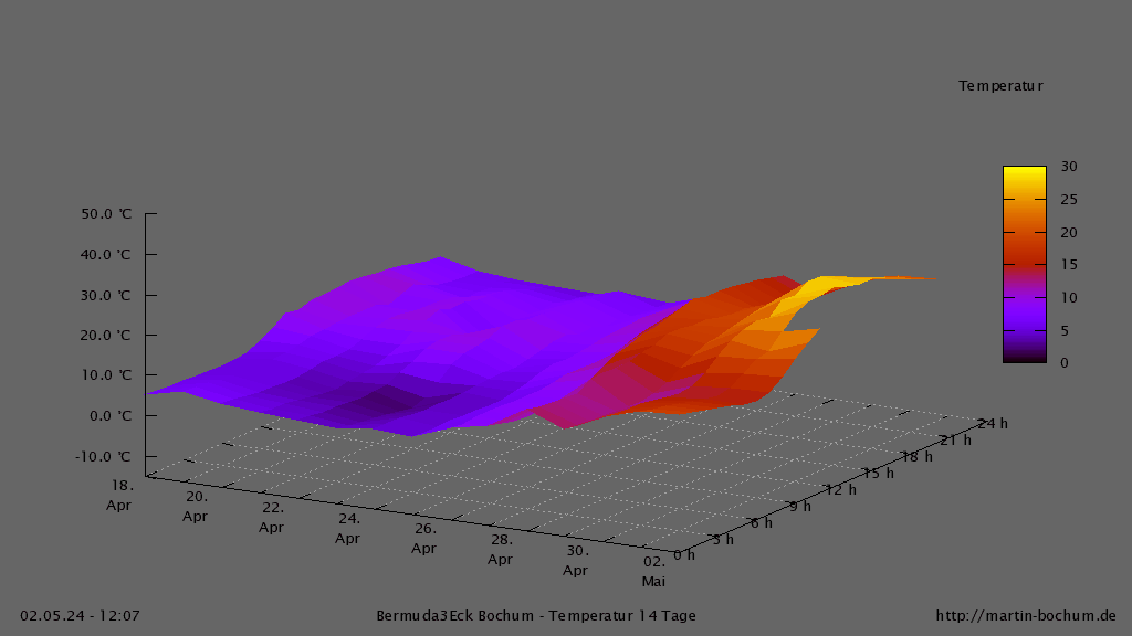 Bermuda3Eck Wetter Diagramm Temperatur 3D, vergangene 14 Tage