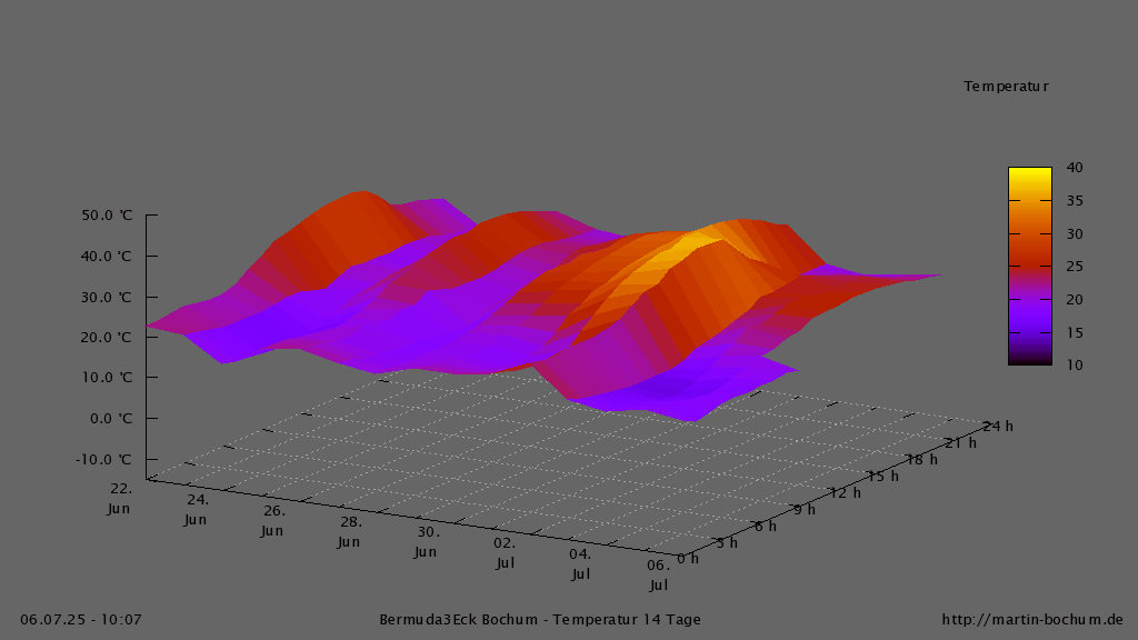 Bermuda3Eck Wetter Diagramm Temperatur 3D, vergangene 14 Tage