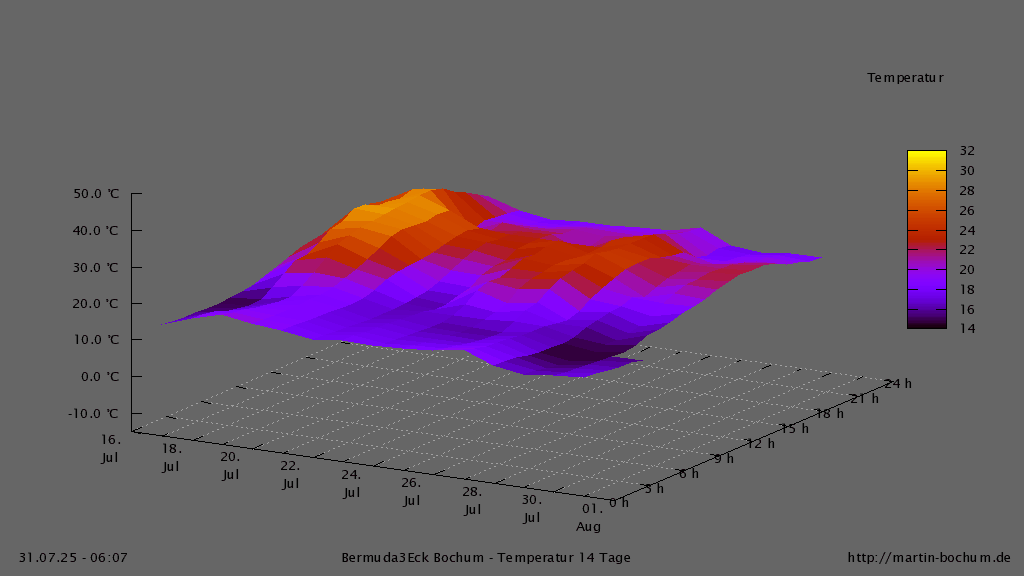 Bermuda3Eck Wetter Diagramm Temperatur 3D, vergangene 14 Tage