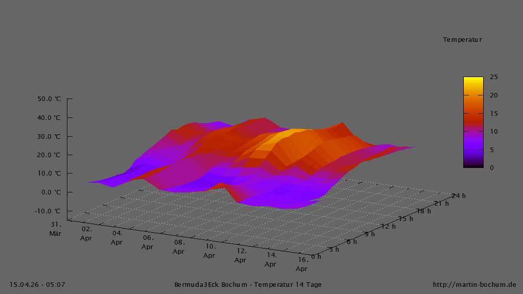 Bermuda3Eck Wetter Diagramm Temperatur 3D, vergangene 14 Tage