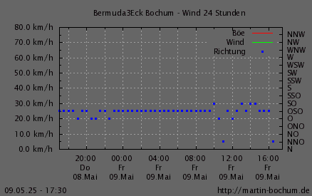 Wind