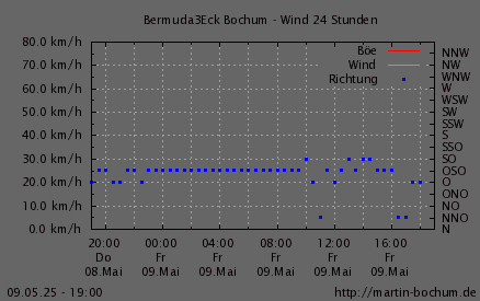Wind