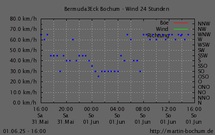 Wind