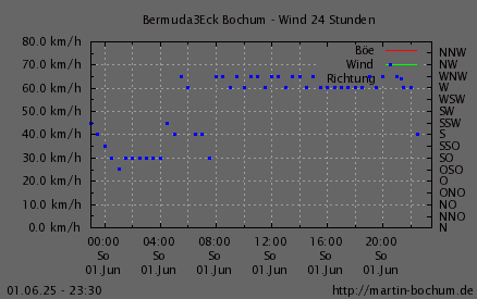 Wind