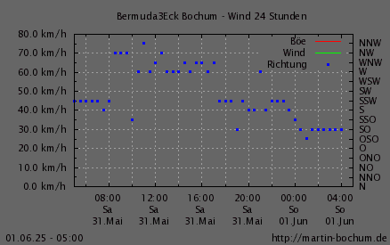 Wind