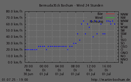 Wind