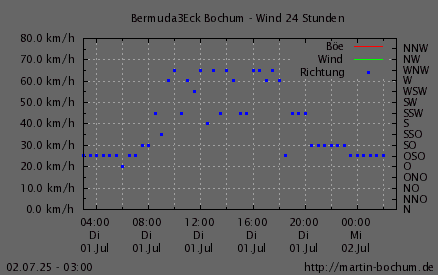 Wind