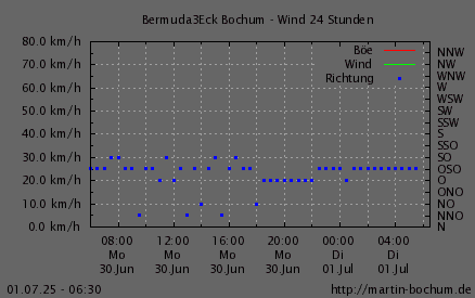 Wind