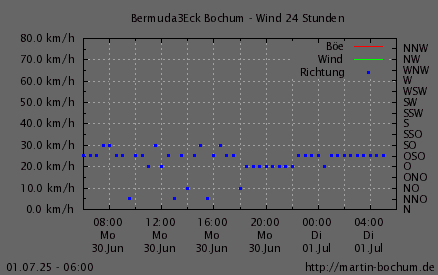 Wind