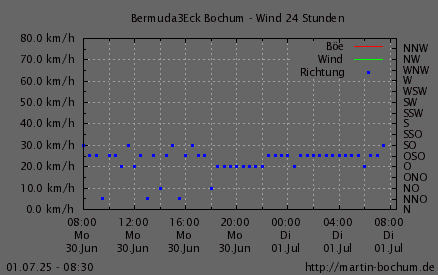 Wind