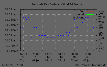 Wind